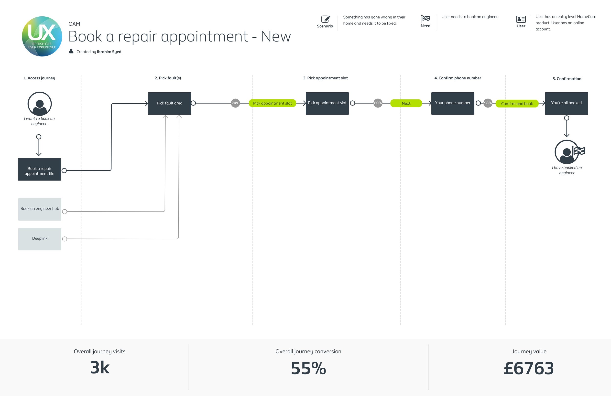 Initial journey performance