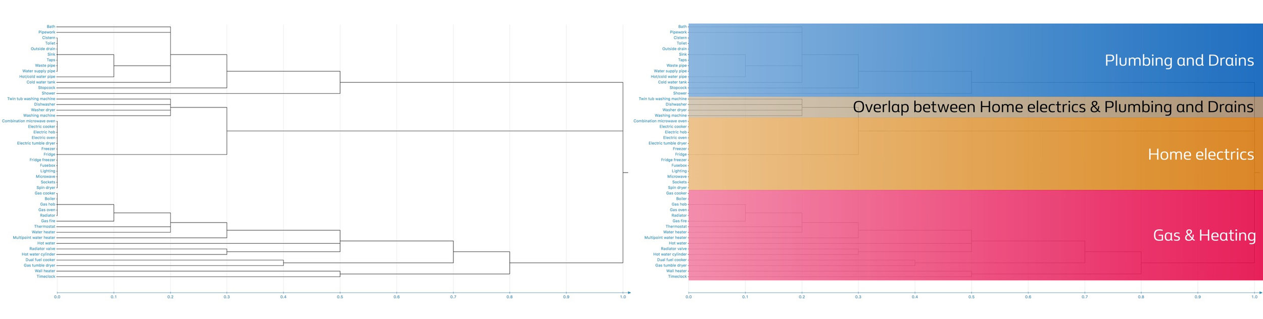 New structure results