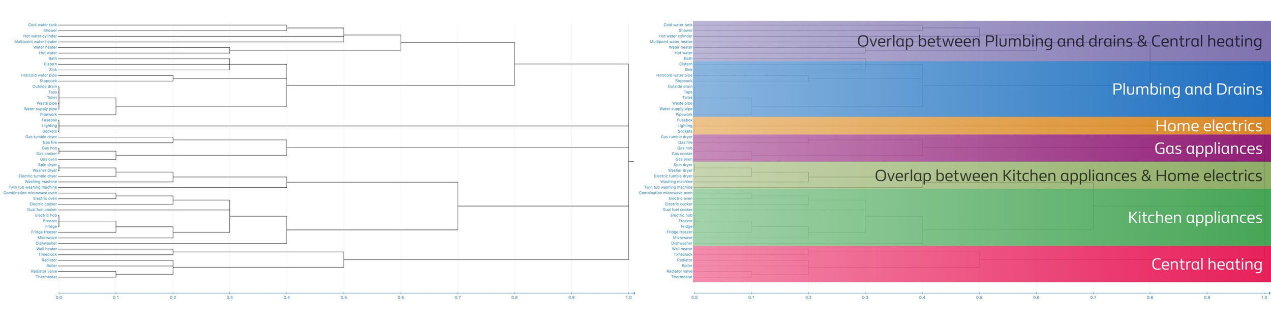 Existing structure results